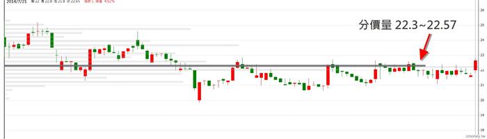 放量起漲 (2109華豐)
