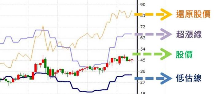 股魚-價值趨勢線系統(商品操作)