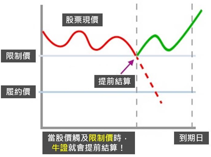 什麼是「牛熊證」? 設有自動停損機制的權利金交易！