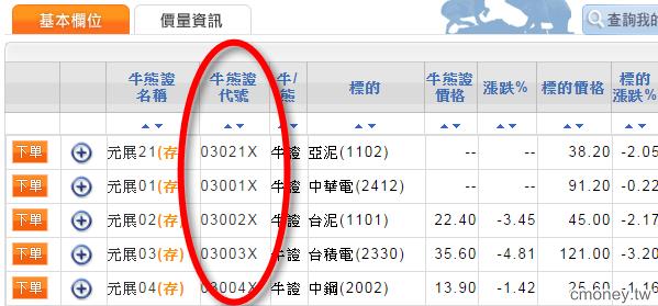什麼是「牛熊證」? 設有自動停損機制的權利金交易！