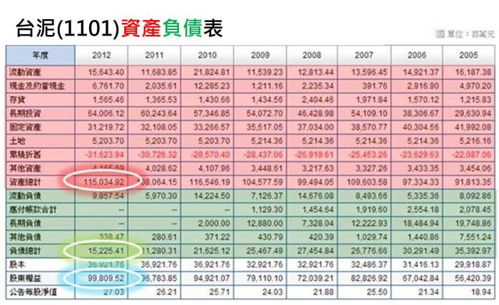 一分鐘看懂資產負債表