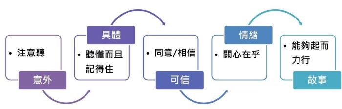 創意黏力學 讀後心得分享