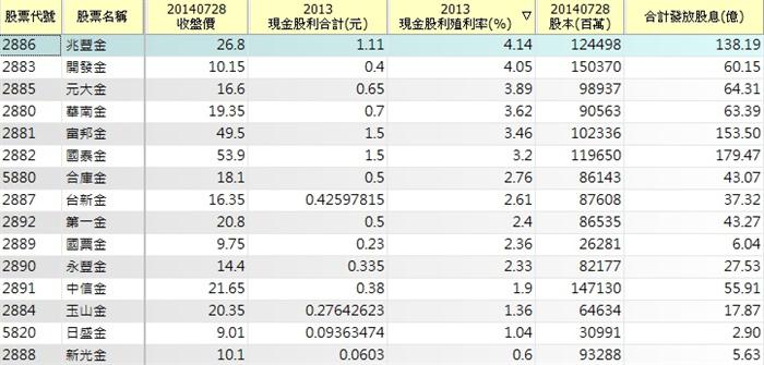 經濟日報 : 金控配息900億，台股錢來了!
