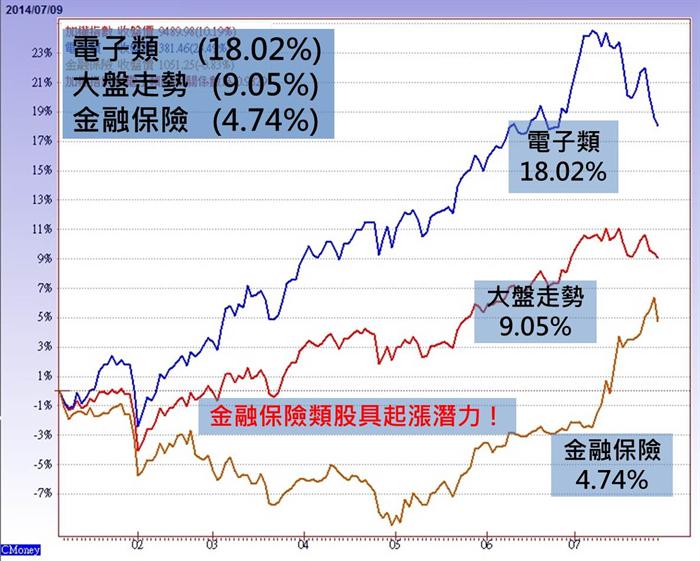台股錢來了！金控類股配息大增，後勢看好！