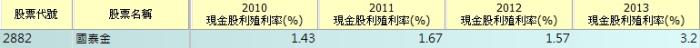 台股錢來了！金控類股配息大增，後勢看好！