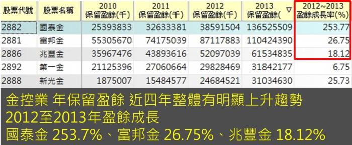 金控業配息大增，百萬股民現金入袋！投入金控股的行列吧！