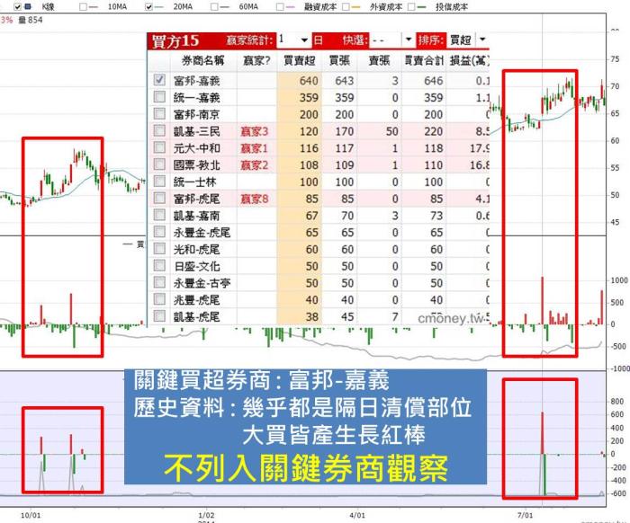 選股要面面俱到！仔細觀察關鍵券商歷史買賣紀錄，可以找到可望利多的股票！以鑫禾(4999)為例