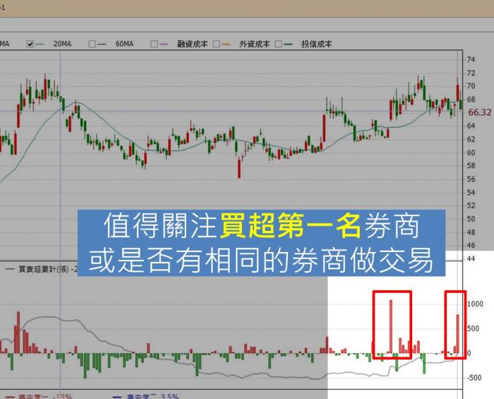 選股要面面俱到！仔細觀察關鍵券商歷史買賣紀錄，可以找到可望利多的股票！以鑫禾(4999)為例