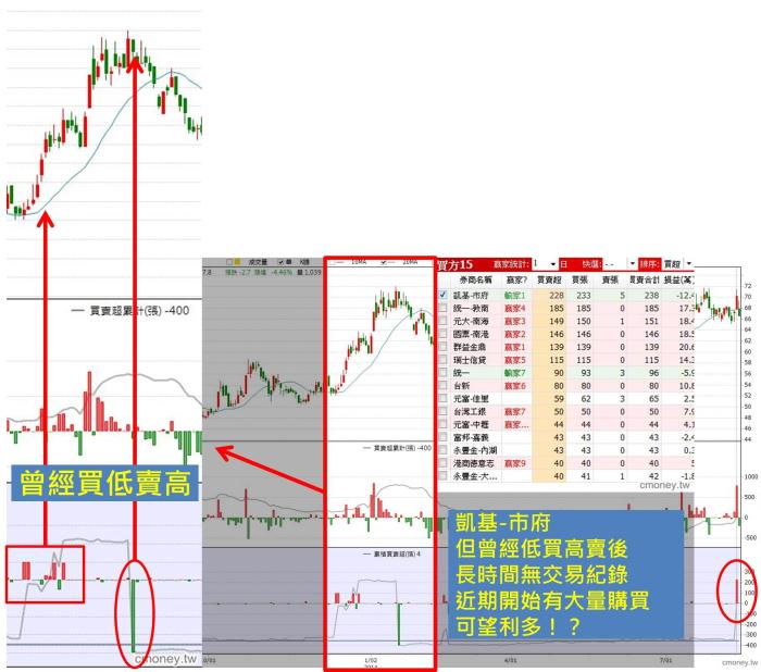 選股要面面俱到！仔細觀察關鍵券商歷史買賣紀錄，可以找到可望利多的股票！以鑫禾(4999)為例