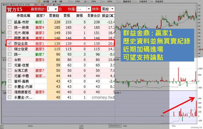 選股要面面俱到！仔細觀察關鍵券商歷史買賣紀錄，可以找到可望利多的股票！以鑫禾(4999)為例