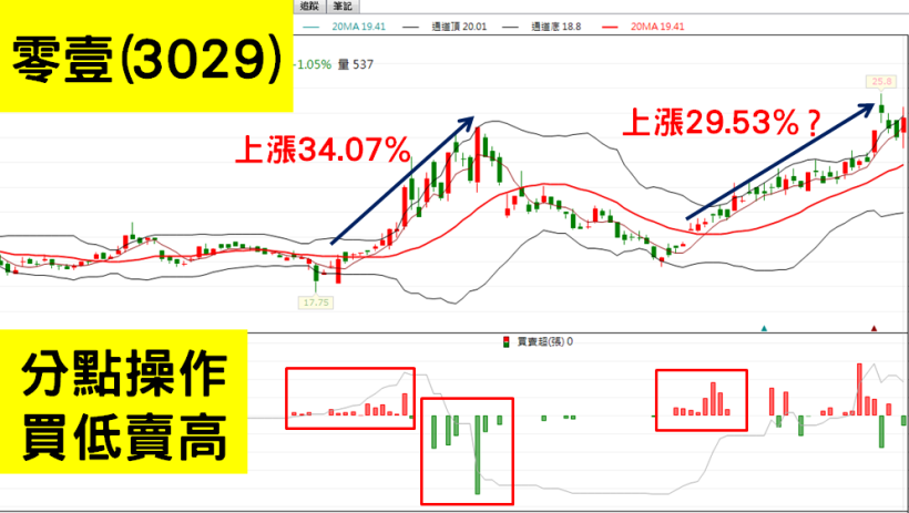 月漲幅竟高達158.06％！揚明光(3504)股價背後的推手...就在「這一間」分點
