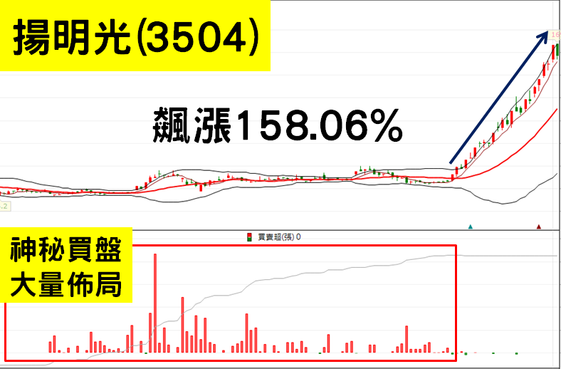 月漲幅竟高達158.06％！揚明光(3504)股價背後的推手...就在「這一間」分點