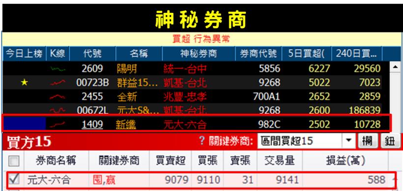 營收連 3 月激增！新纖(1409)在主力、外資積極買超前，「它」早就偷偷在佈局...