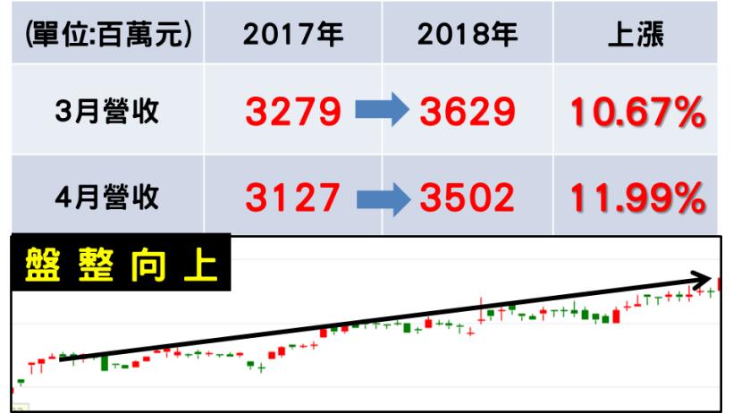 營收連 3 月激增！新纖(1409)在主力、外資積極買超前，「它」早就偷偷在佈局...