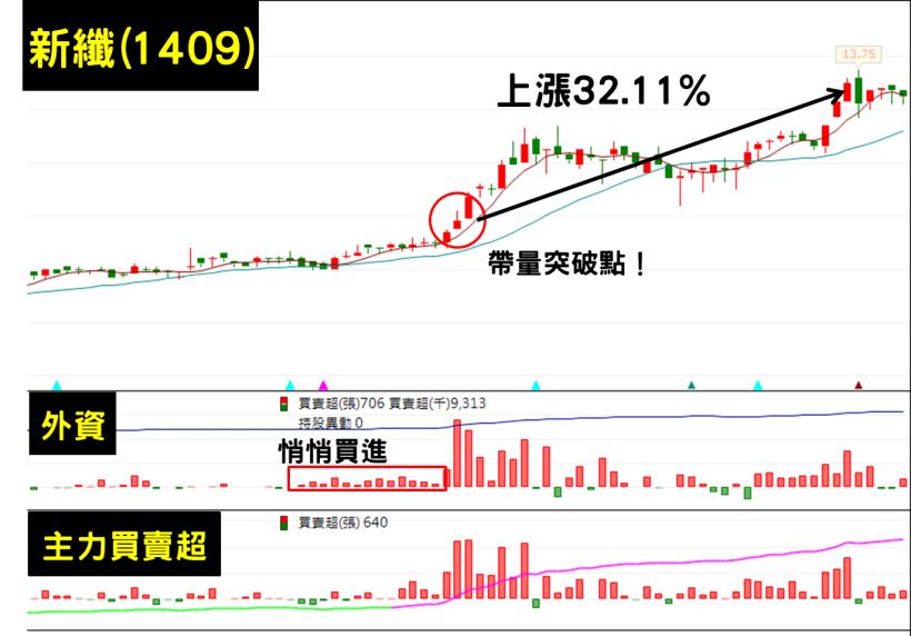營收連 3 月激增！新纖(1409)在主力、外資積極買超前，「它」早就偷偷在佈局...