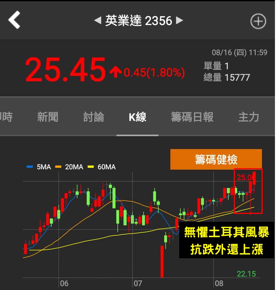 股市中物極必反的原理：乖離率（Bias）低檔買進型態
