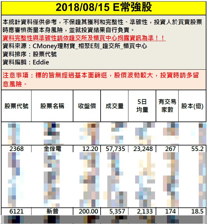 大盤動盪不要緊，掌握「籌碼關鍵」，弱勢盤也能抓出金像電(2368)、新普(6121)