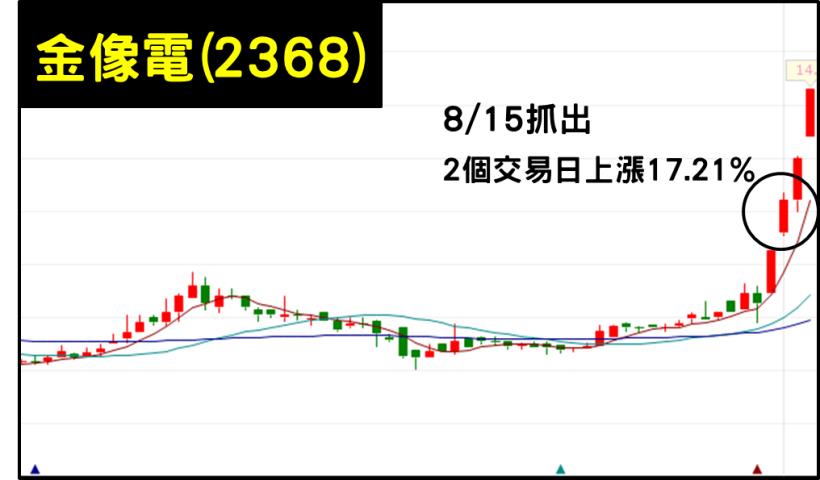 大盤動盪不要緊，掌握「籌碼關鍵」，弱勢盤也能抓出金像電(2368)、新普(6121)