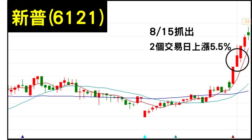 大盤動盪不要緊，掌握「籌碼關鍵」，弱勢盤也能抓出金像電(2368)、新普(6121)
