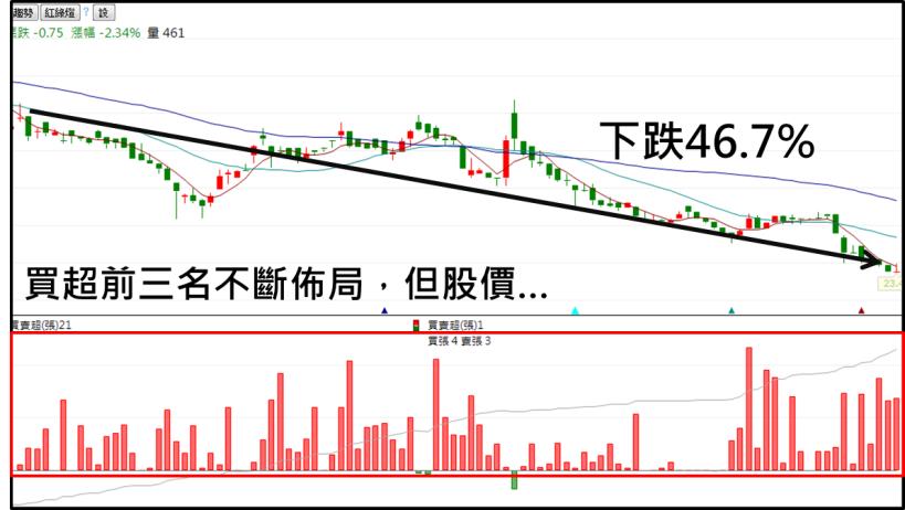 主力分點大買3057張，股價卻還下跌...其實你可能跟到的是「肉腳」主力！