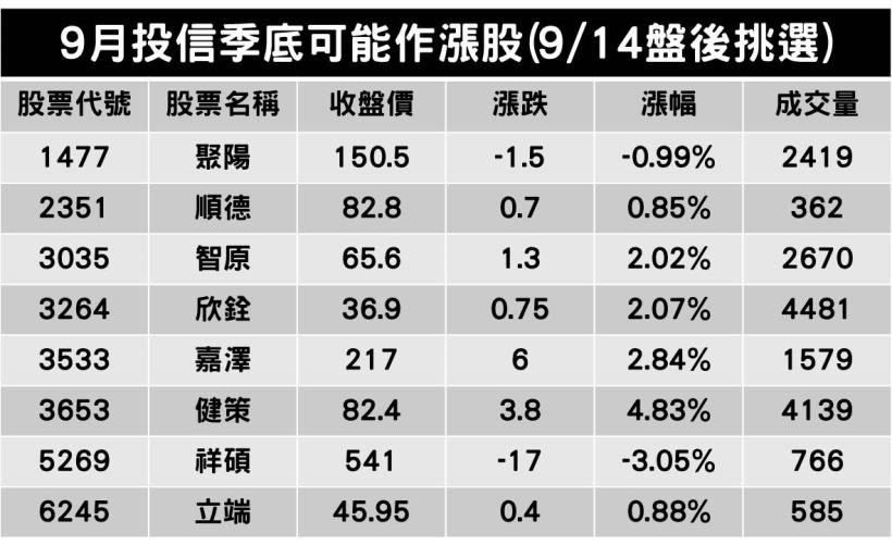 別錯過投信的「作帳行情」！想搭順風車，就靠這5大關鍵！(內附8檔投信可能作帳股清單)