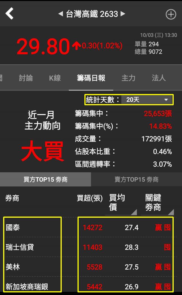 靠著手機app的選股 4步驟 即時買票搭上台灣高鐵 2633 一路向北飆囉