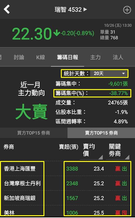 拒絕聽明牌！做自己投資的主人！空方選股 3 步驟，用你的睿智挑出瑞智(4532)！