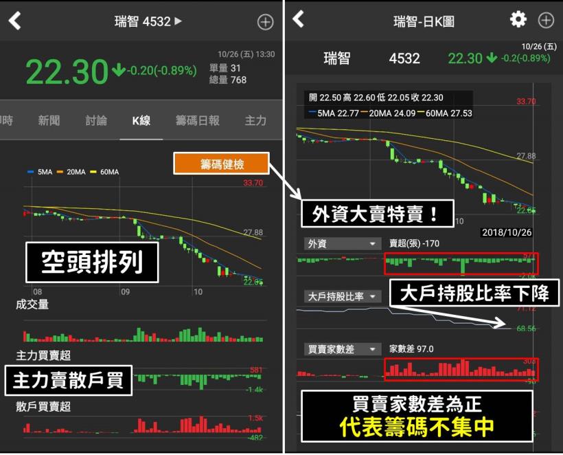 拒絕聽明牌！做自己投資的主人！空方選股 3 步驟，用你的睿智挑出瑞智(4532)！