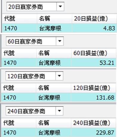 原來我們都看錯了！「分點券商」該關注的其實是...簡單 3 步驟，找出贏家佈局的股票！