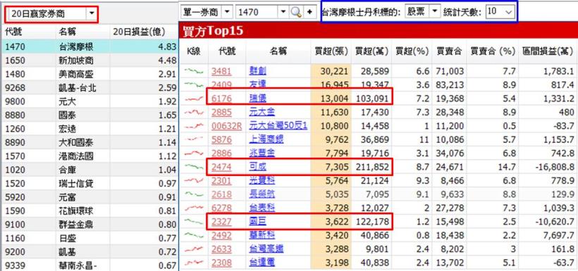 原來我們都看錯了！「分點券商」該關注的其實是...簡單 3 步驟，找出贏家佈局的股票！