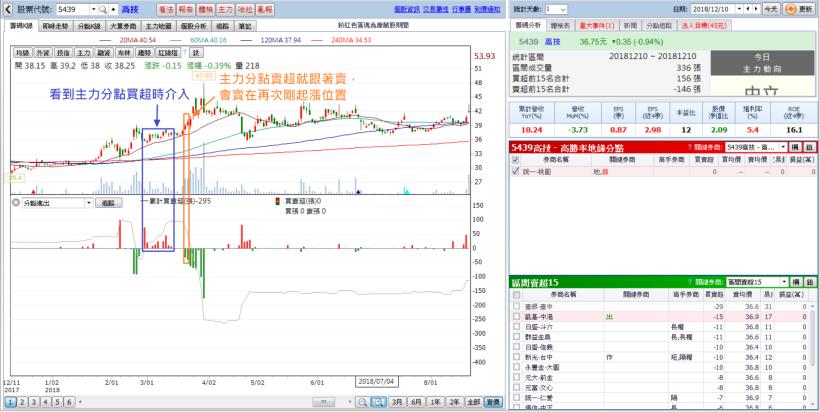 【籌碼謬誤】主力賣超就代表出場點？忽略「這個徵兆」，居然就讓你少賺29.15％！