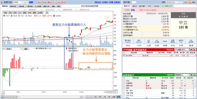【籌碼謬誤】主力賣超就代表出場點？忽略「這個徵兆」，居然就讓你少賺29.15％！