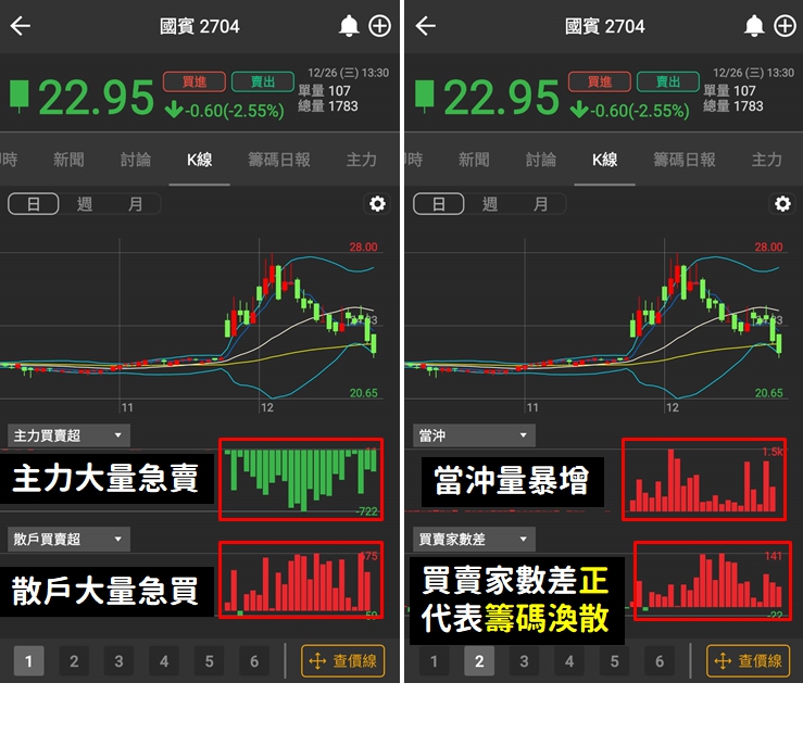 陸客減少，觀光產值2年就蒸發1072億！這檔「飯店股」主力正在大量出貨...