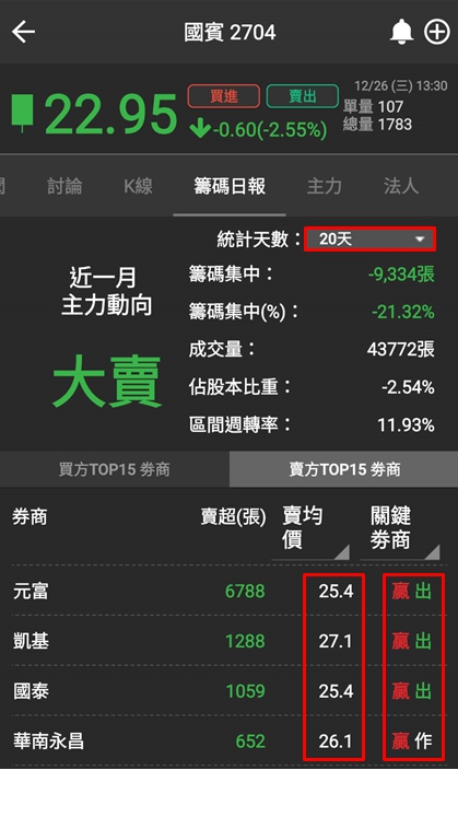陸客減少，觀光產值2年就蒸發1072億！這檔「飯店股」主力正在大量出貨...