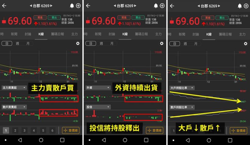 iPhone月銷量佔比高達33.6％，但這檔「蘋果概念股」，主力卻是不斷在出貨...
