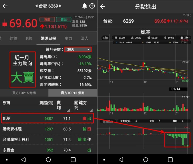 iPhone月銷量佔比高達33.6％，但這檔「蘋果概念股」，主力卻是不斷在出貨...
