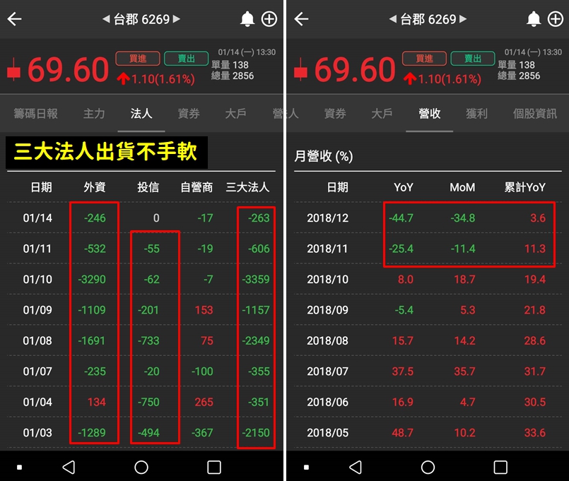 iPhone月銷量佔比高達33.6％，但這檔「蘋果概念股」，主力卻是不斷在出貨...