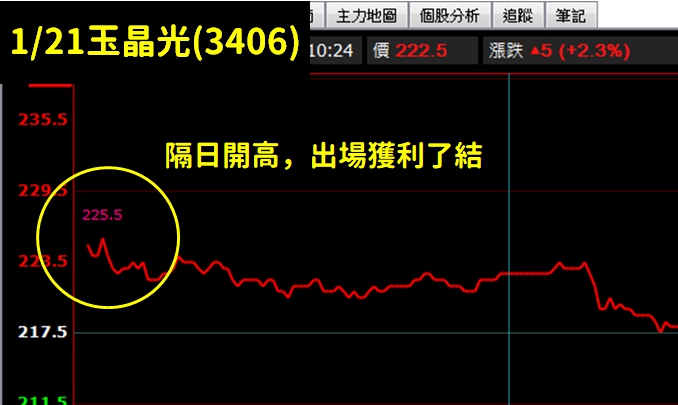 【限時公開】獨門「隔日沖策略」，讓你一開盤就獲利 7.14 ％！