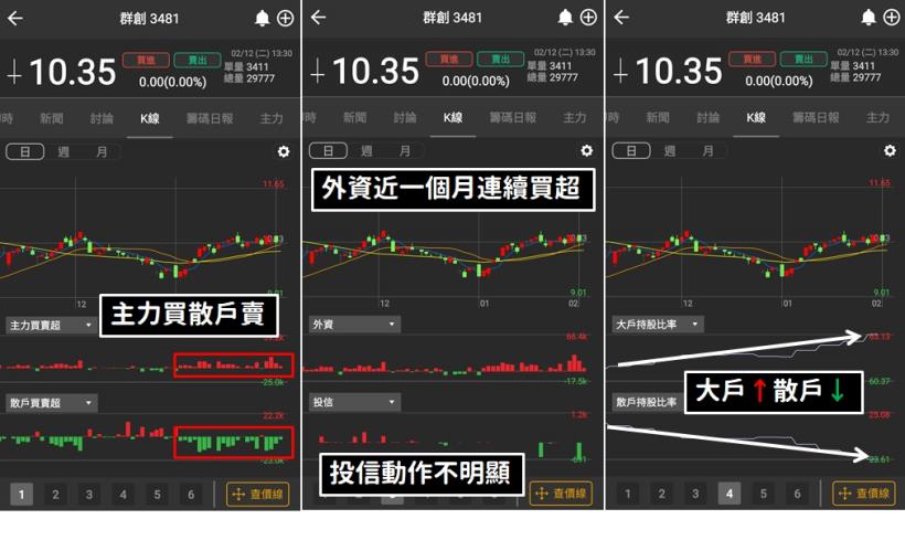 【轉型投資】這檔「面板股」進軍「智慧零售市場」，外資一個月內就買超216,993張！