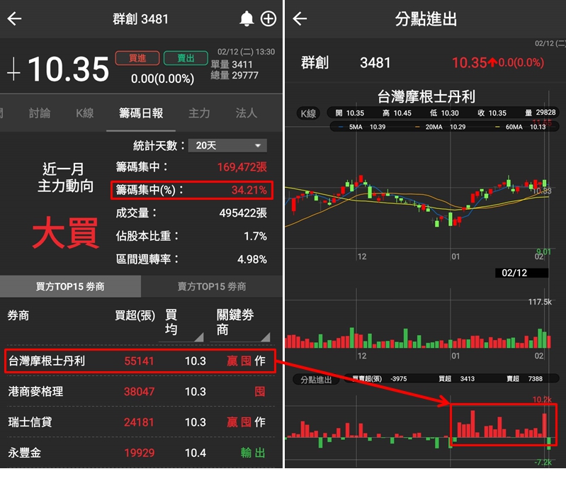 【轉型投資】這檔「面板股」進軍「智慧零售市場」，外資一個月內就買超216,993張！