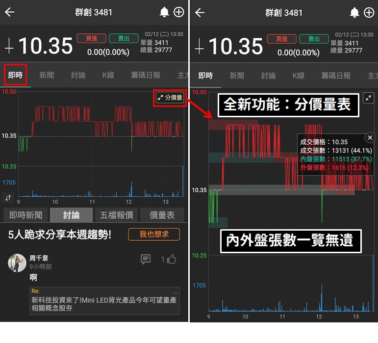 【轉型投資】這檔「面板股」進軍「智慧零售市場」，外資一個月內就買超216,993張！