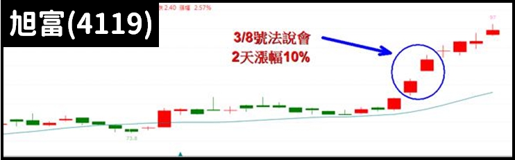 【事件獲利法】單日就能獲利7％的３月行情，這「2 件大事」你絕對不能錯過...