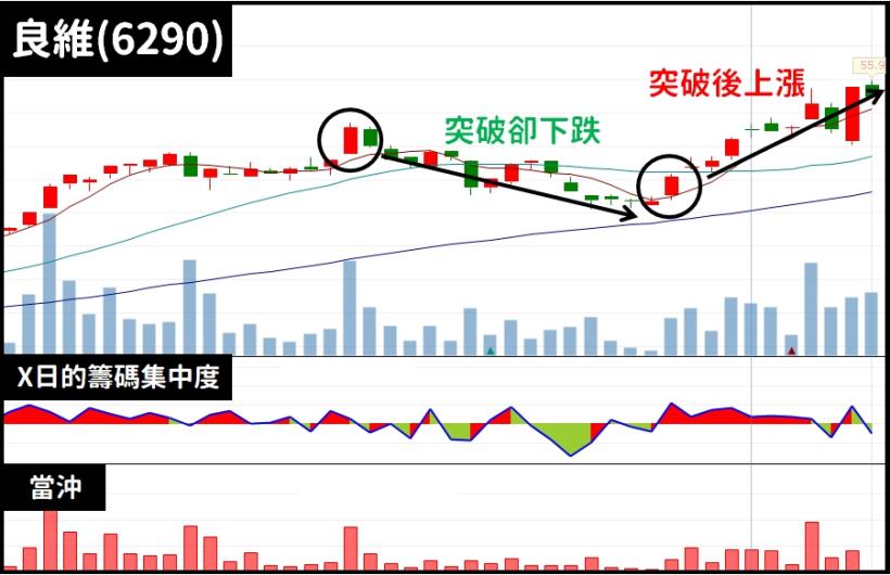 【破解股市迷思】股價突破就是進場點？掌握致勝「２指標」，讓你趨吉避凶！
