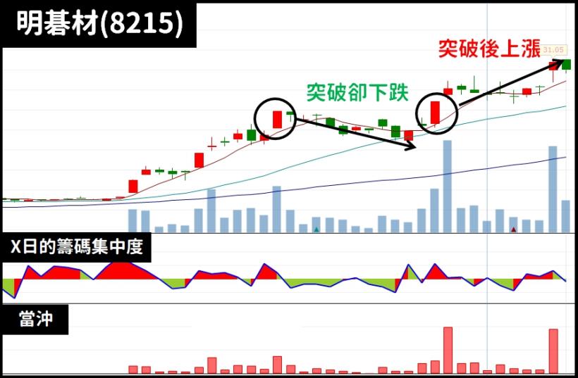 【破解股市迷思】股價突破就是進場點？掌握致勝「２指標」，讓你趨吉避凶！