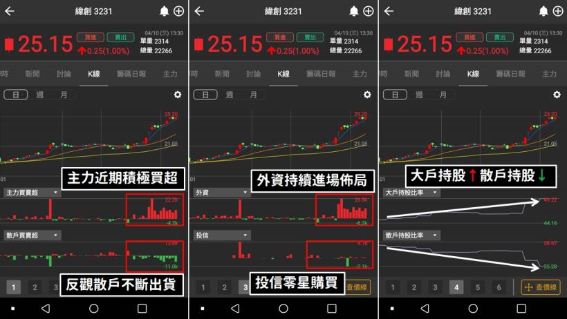 【外資狂買】2018年營收創近八年新高！這檔「筆電股」外資10天內就大買142,879張！