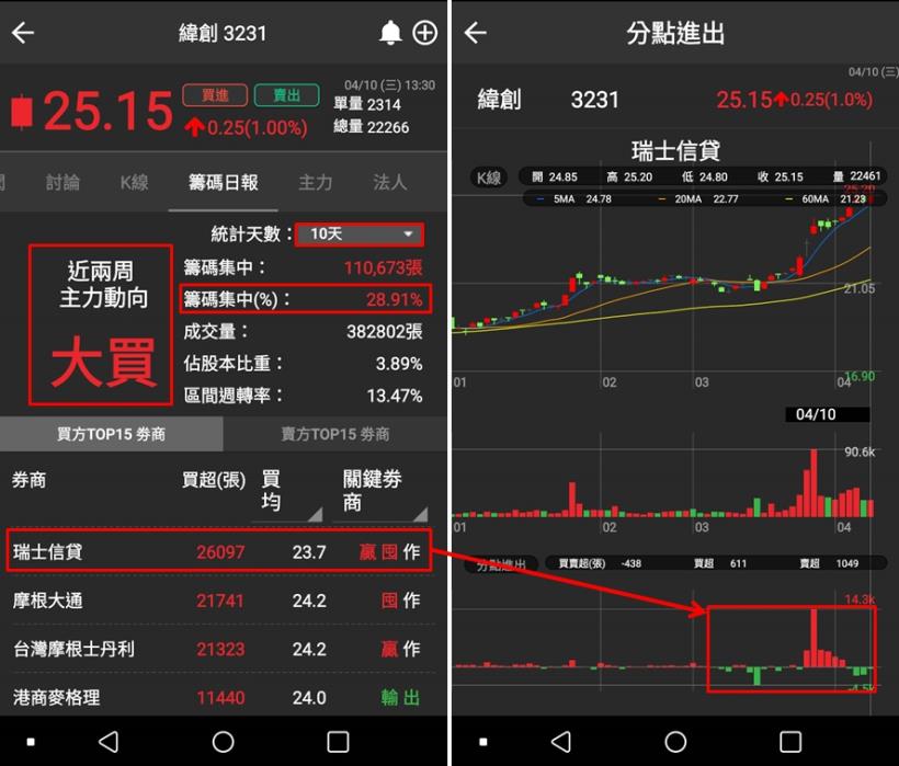 【外資狂買】2018年營收創近八年新高！這檔「筆電股」外資10天內就大買142,879張！