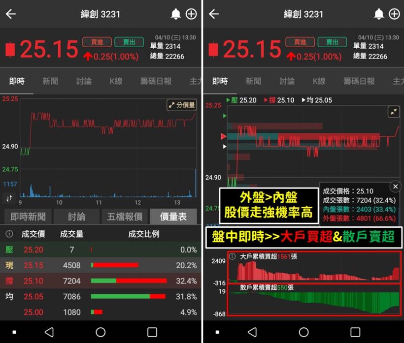 【外資狂買】2018年營收創近八年新高！這檔「筆電股」外資10天內就大買142,879張！