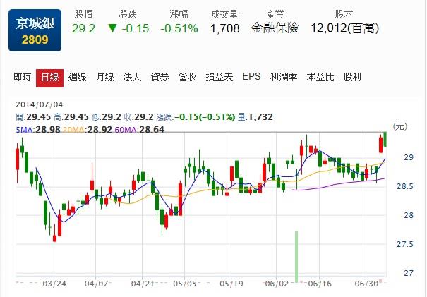 2809（京城銀），3576（新日光），2506（太設）