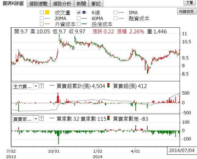 2809（京城銀），3576（新日光），2506（太設）