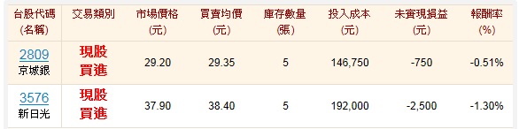 2809（京城銀），3576（新日光），2506（太設）